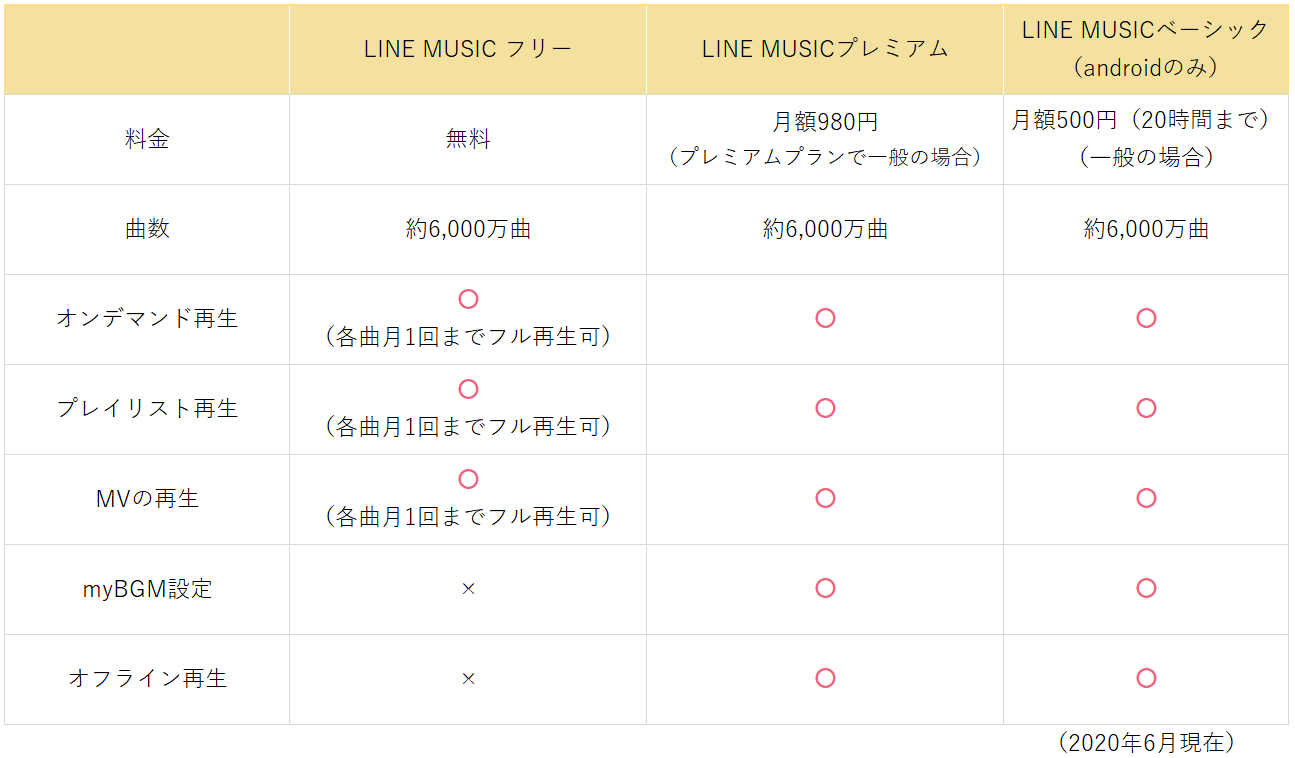 LINE MUSICのサービス内容