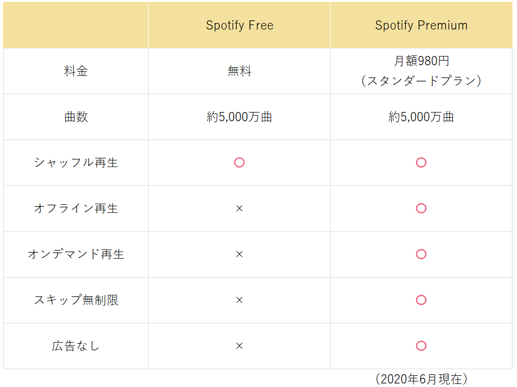 Spotifyのサービス内容